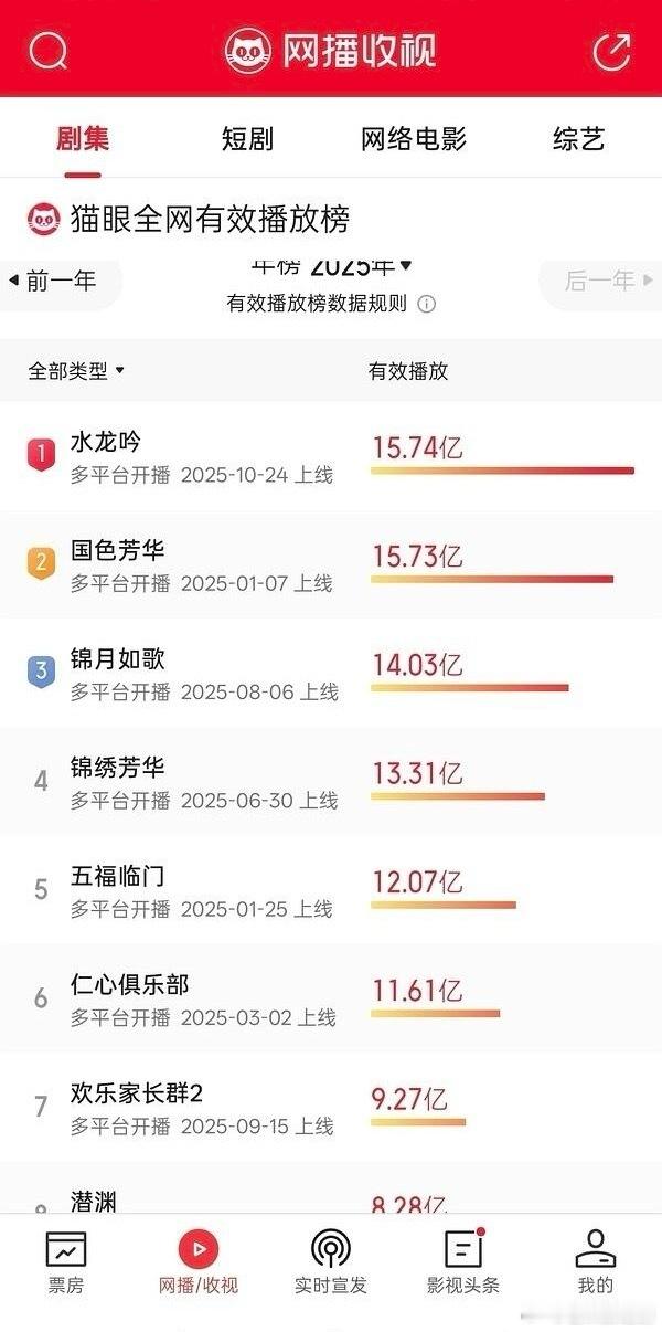 罗云熙《水龙吟》已达成芒果猫眼年冠！截至目前罗云熙水龙吟已达成海外发行平台史冠、