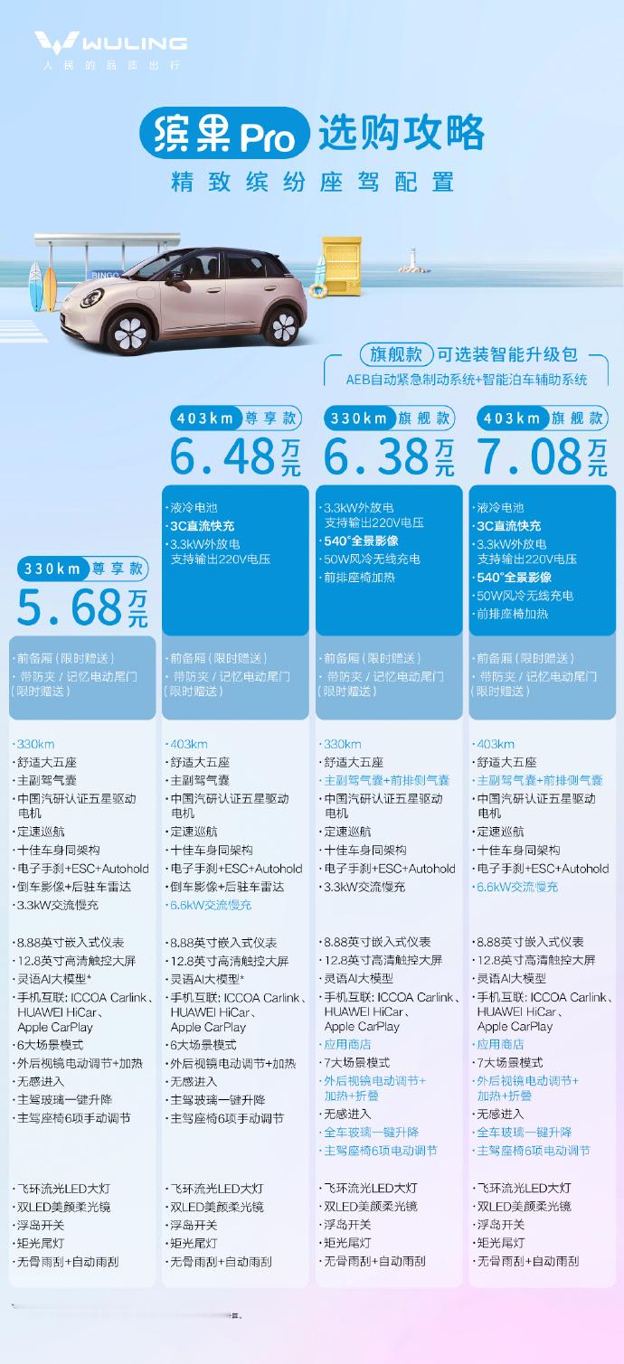 5月22日，上汽通用五菱缤果Pro正式上市，共推出4款车型，售价区间覆盖5.6