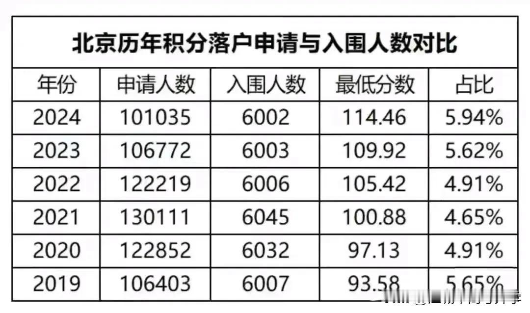 北京的户口居然也不香了，2025北京的落户人数创了5年来的新低，只有8万多人，