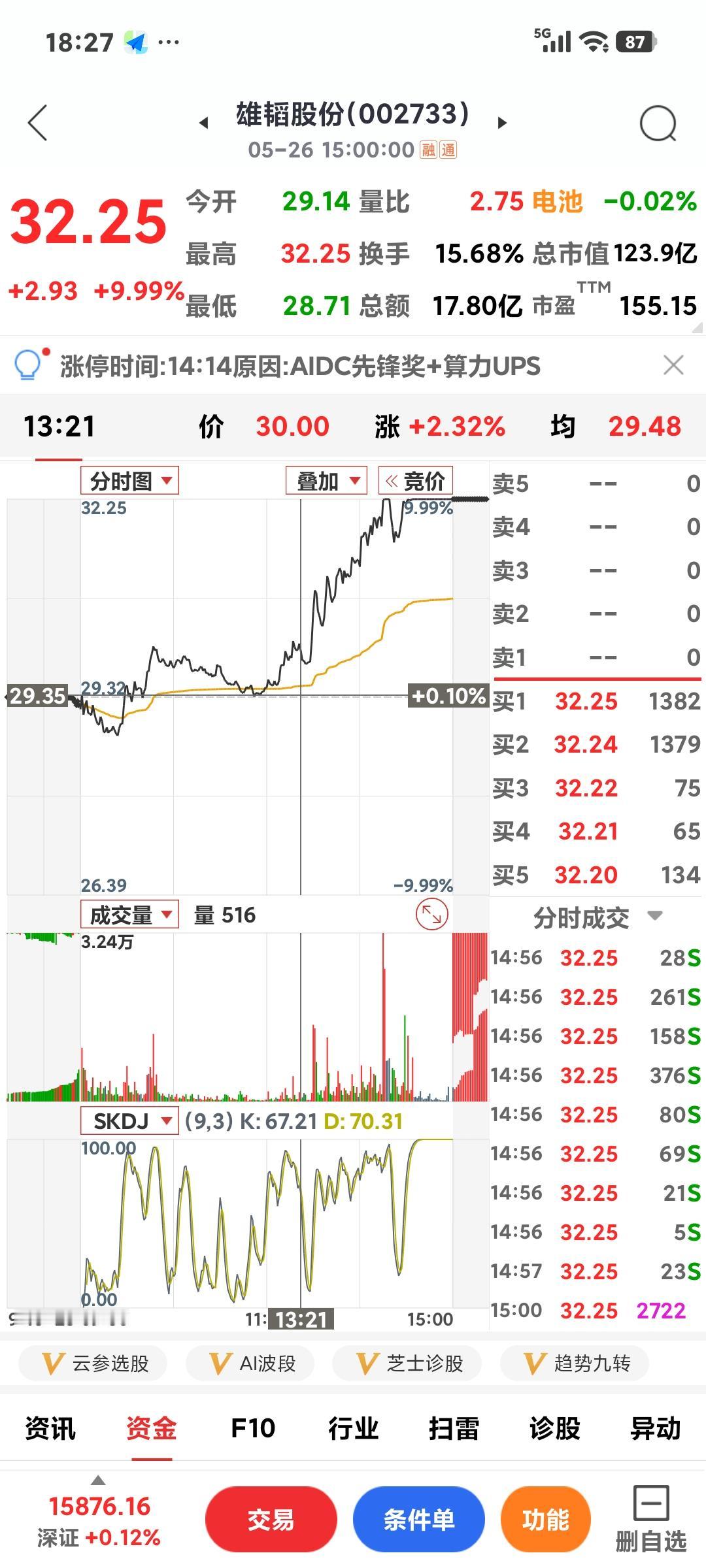 尾盘涨停今日大盘探底回升，到收盘只跌了几个点，这只股票竟然尾盘