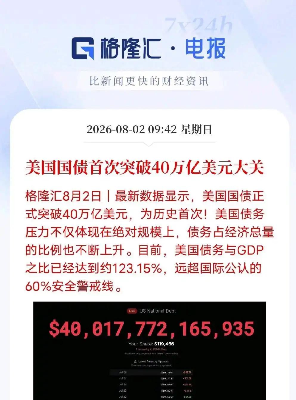美债刚突破了40万亿美元，每年光利息就超过军费开支了。去年利息是1.04万亿美元