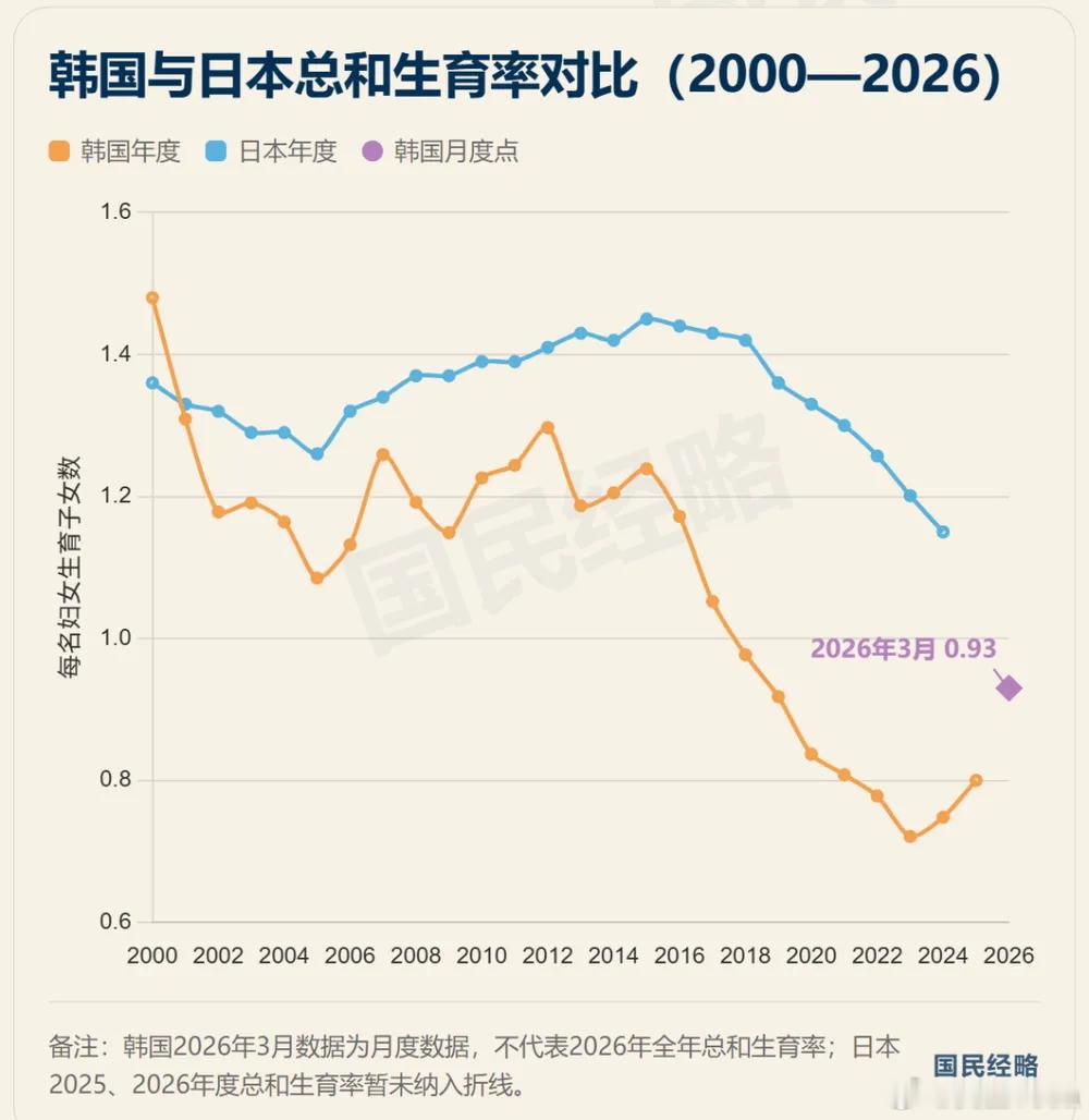 全球最低生育率的国家——韩国，生育率反弹了！！！发钱还是能解决问题的。在韩国，婴