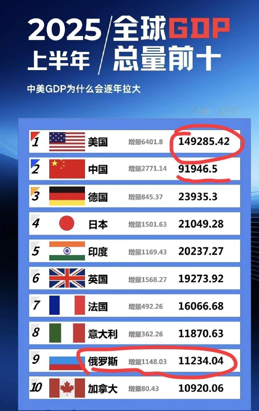 25年中美GDP差距变大，这是统计上的偏差还是实际情况？个人认为，只要美元霸主地