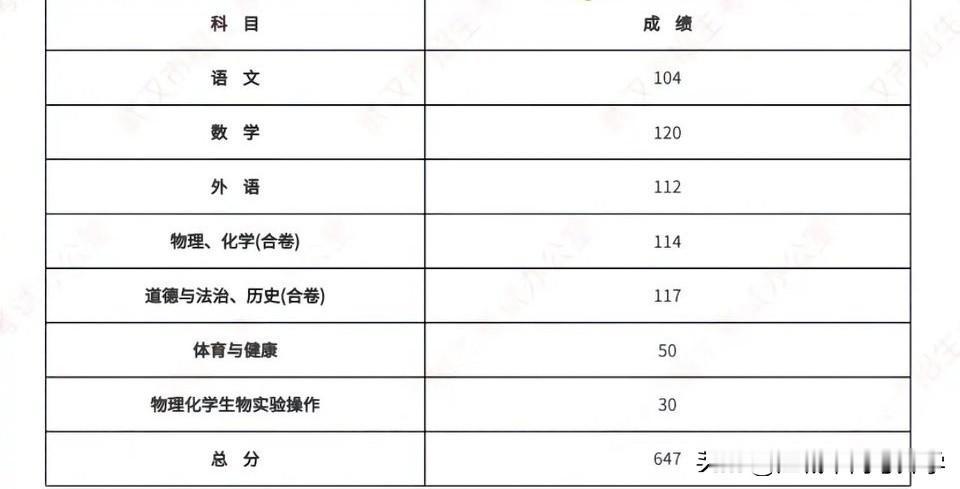 快来见识下2026武汉中考数学满分牛娃这个孩子的中考总分也很高，这个分这绝对