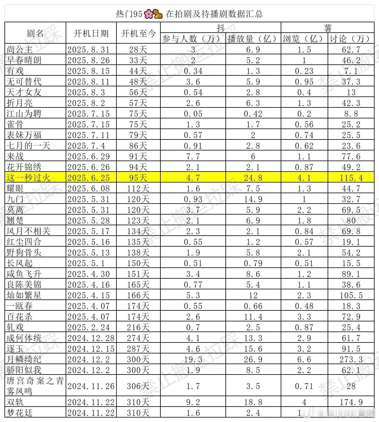 《这一秒过火》杀青了，张凌赫几次路透大出圈，看得出来下沉市场很爱​​​