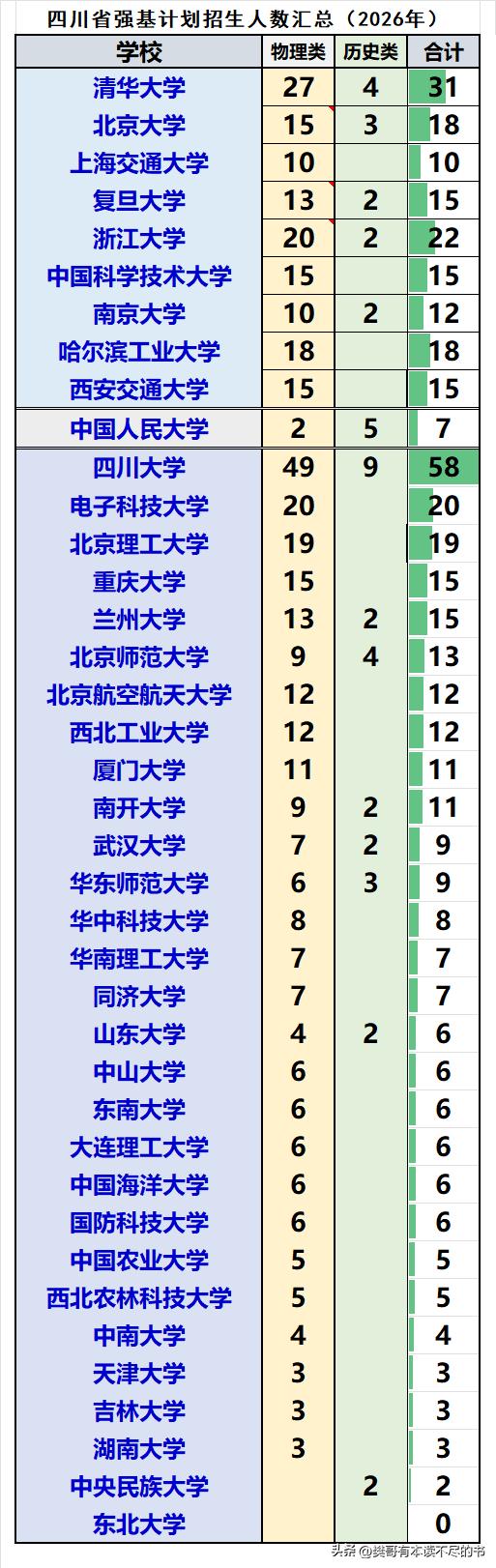 四川省2026届强基计划共招生450人：❶物理类招生406人，历史类招生44人
