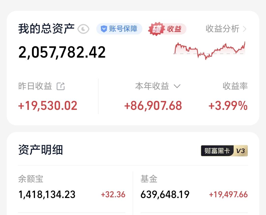 基金：这些才是将来挣钱的本钱昨天基金收益19497元，基金持有639648元，