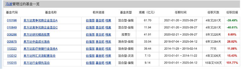 曾创下2400亿发行天量的明星基金经理, 也卸任转向幕后, 行业整体经历重塑