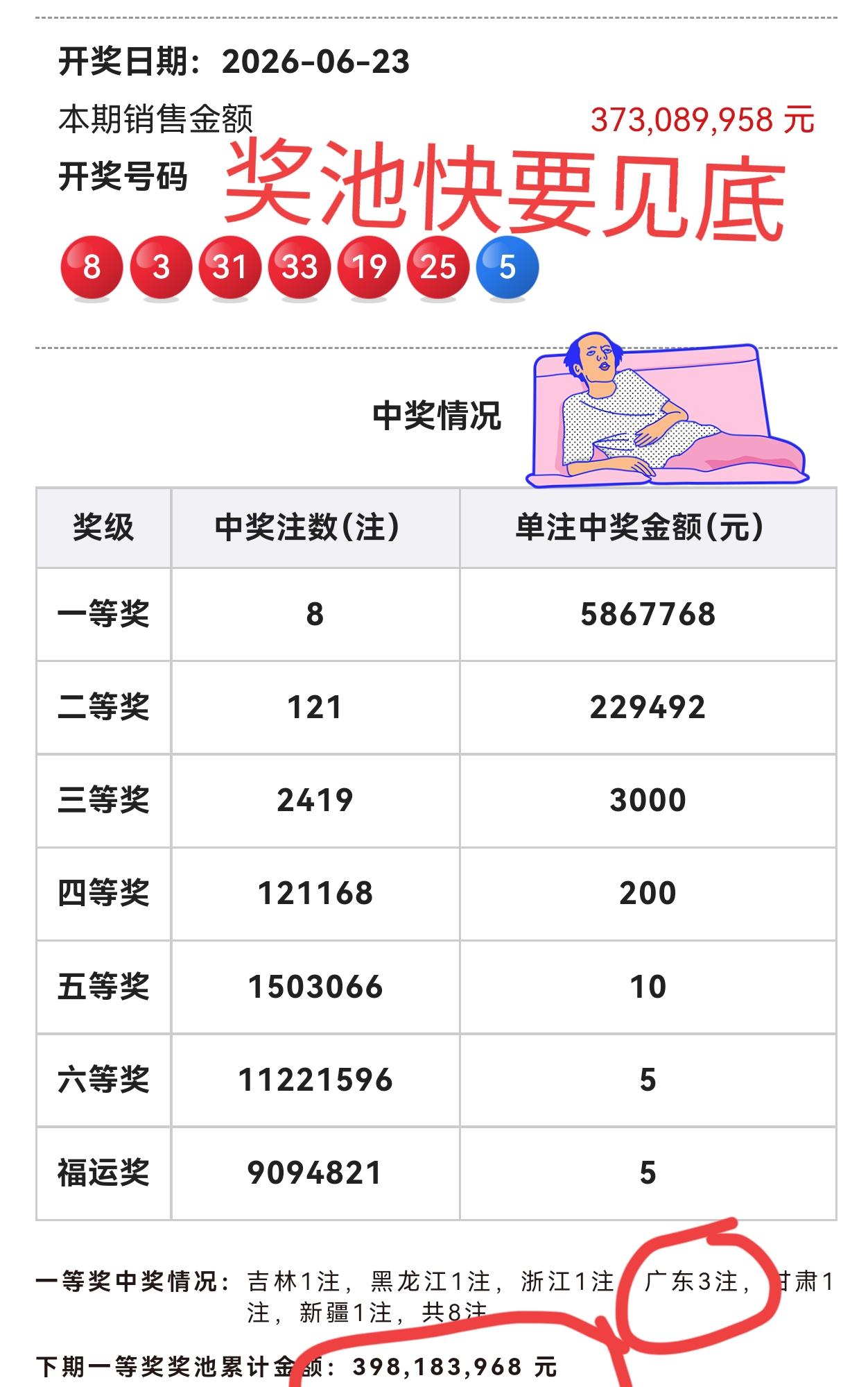 奖池快要见底了！以后你们还玩儿双色球吗？[思考]眼看奖池从28亿变成3亿