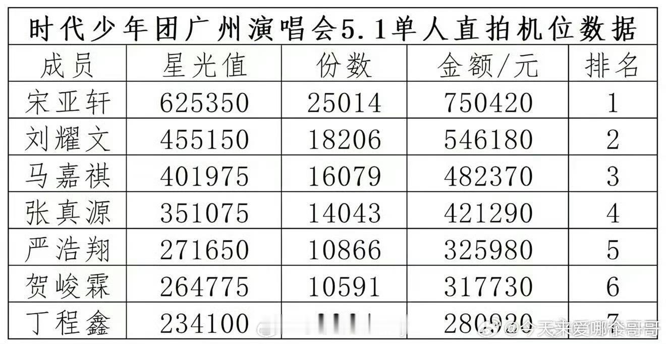 时团现在团内的人气，宋亚轩断层第一