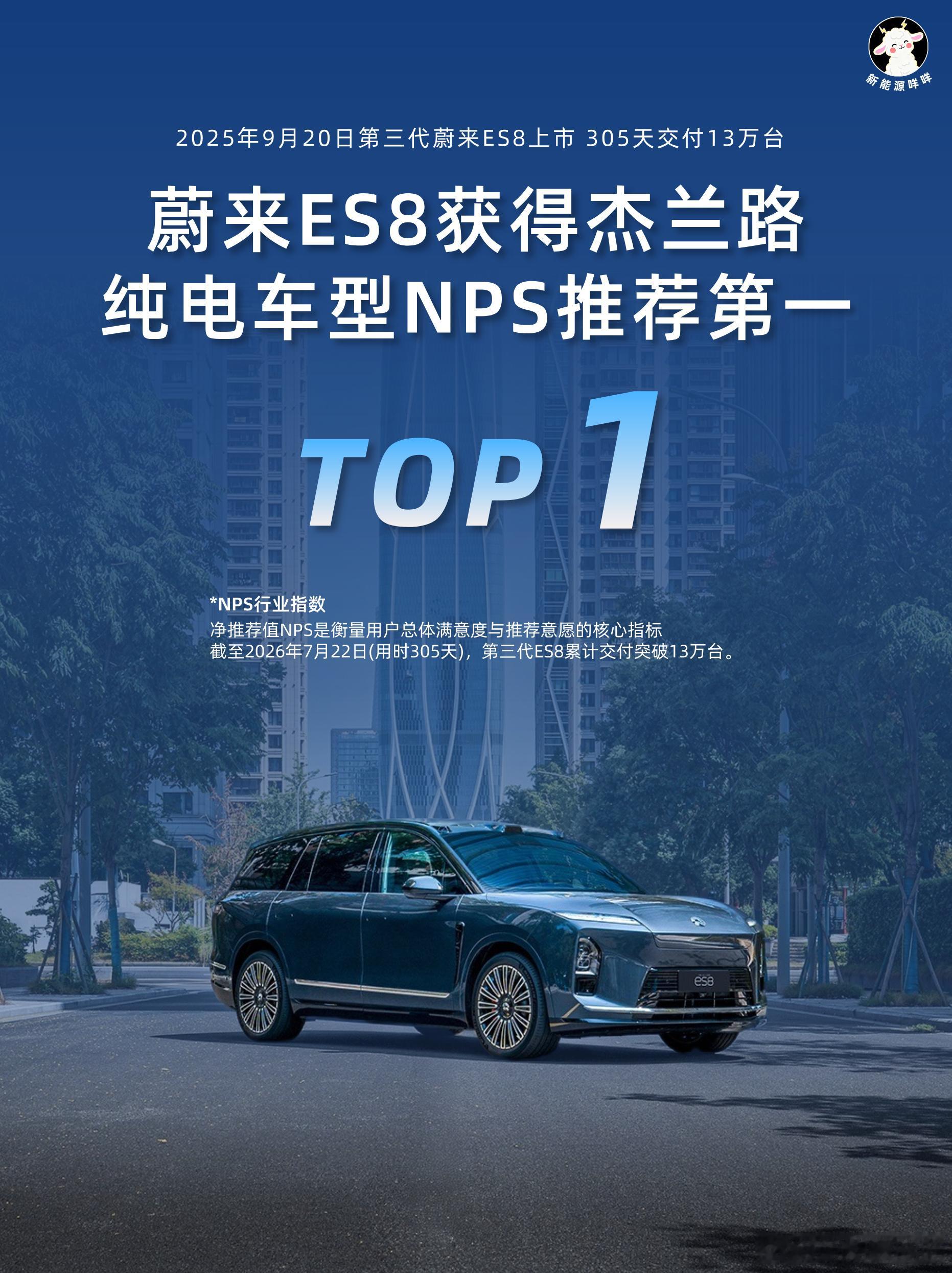 ES8口碑有点东西🤔，推荐度TOP1了  看了最新的数据有点被惊到蔚...