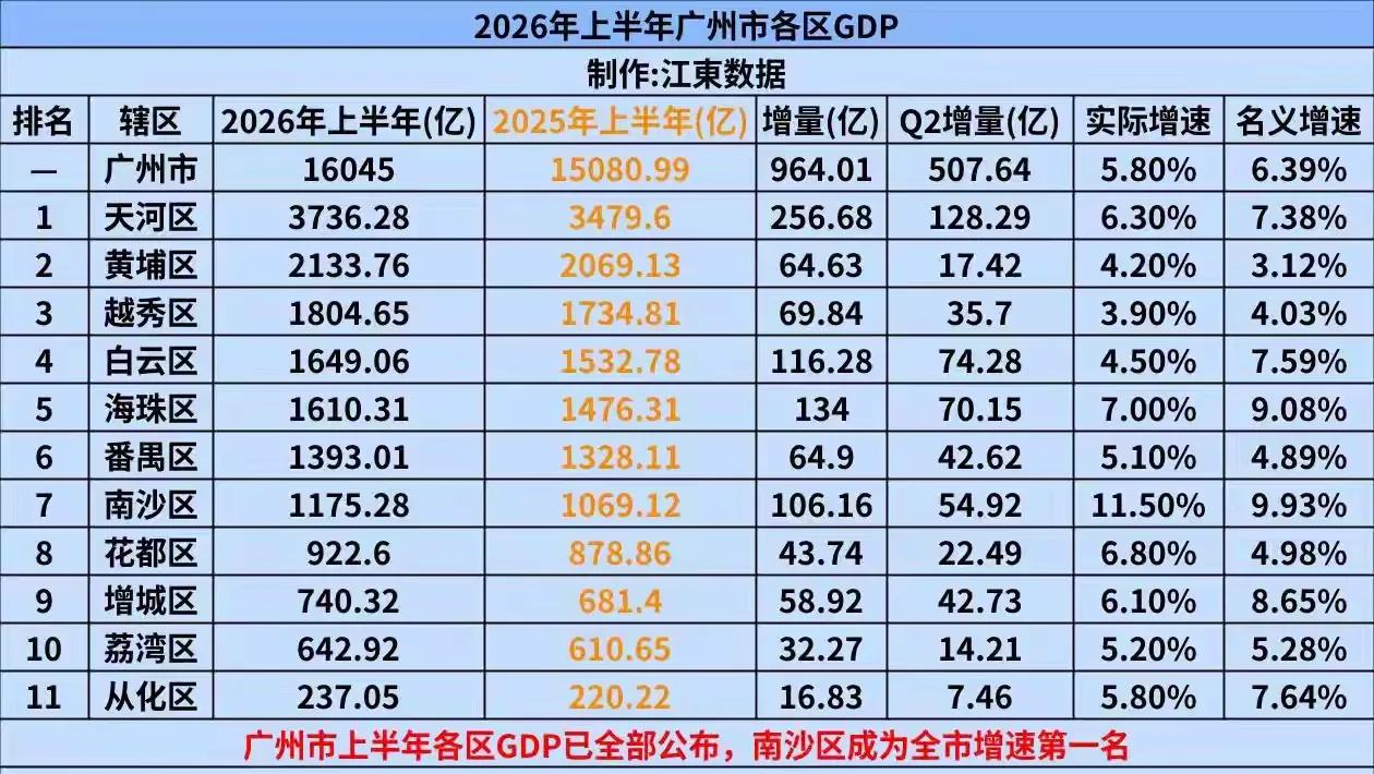 全广州发展最拉胯就是黄埔了。四年了，整整四年了，现在产业转型升级有多艰难，就说明