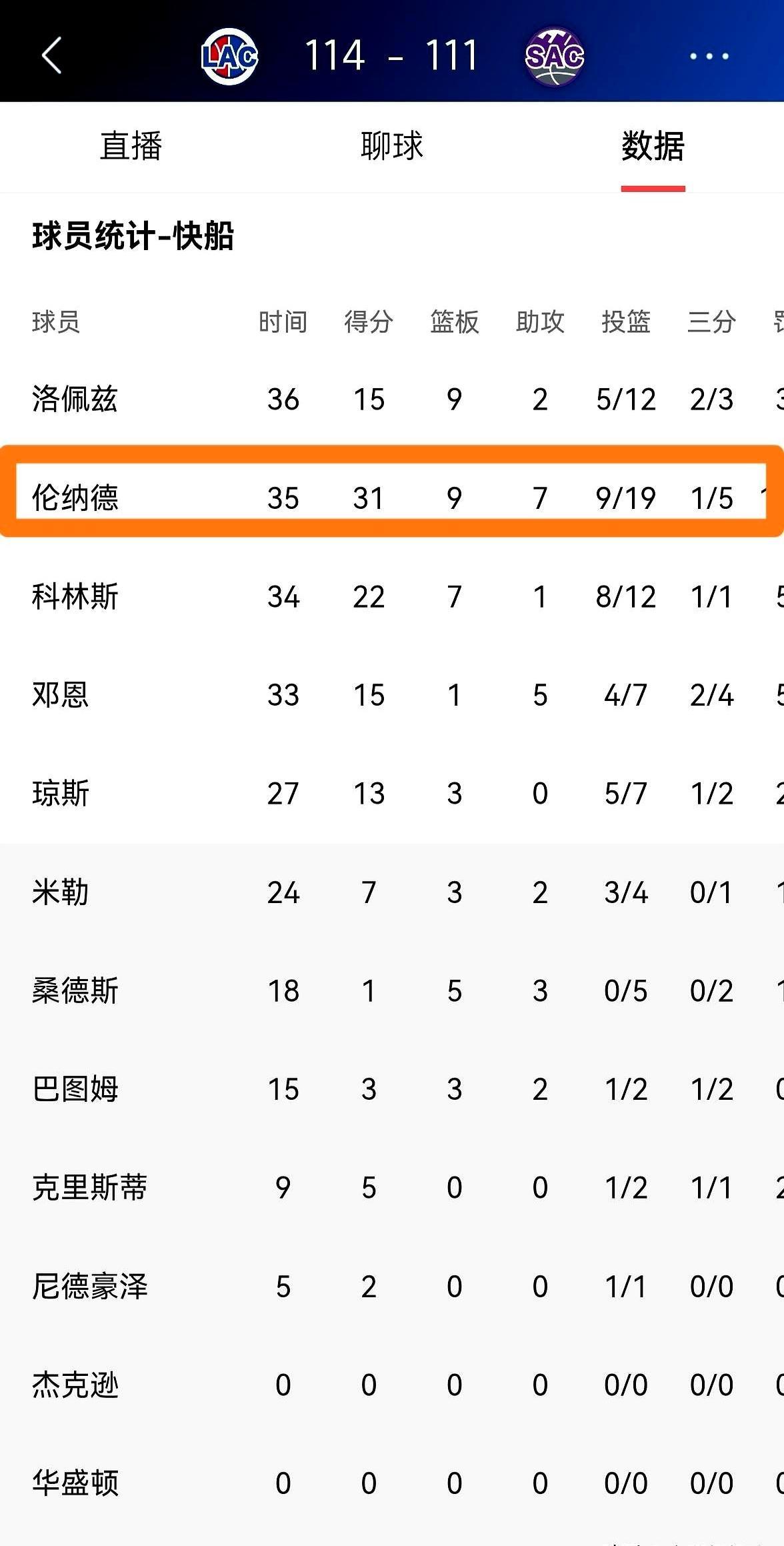 赛后1分钟，一张海报，快船这操作比赢球还圈粉。比赛刚结束，快船官方账号就把