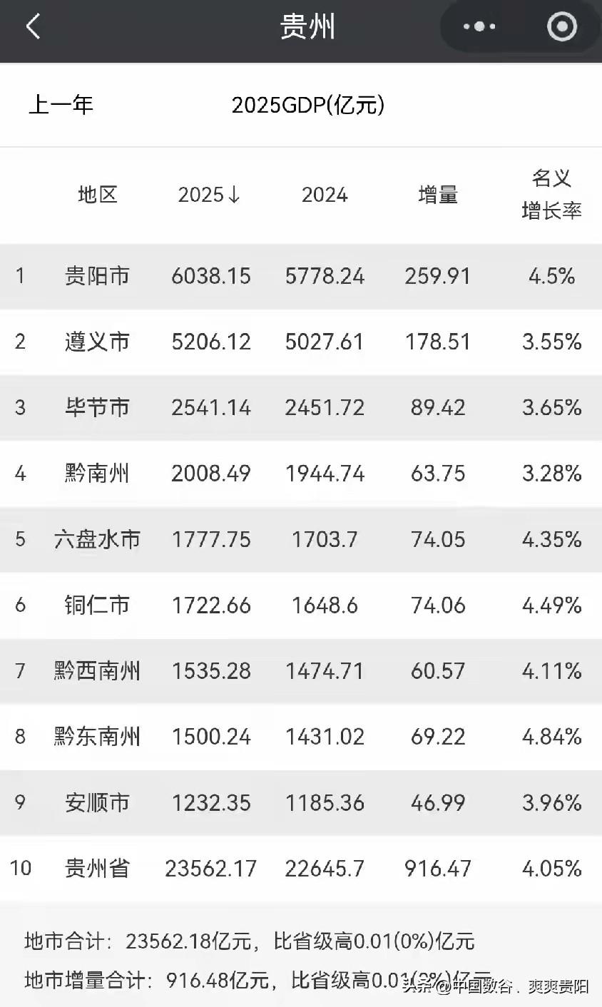 贵州2025年gdp全部出贵阳6038.15亿，增速5.1%遵义5206