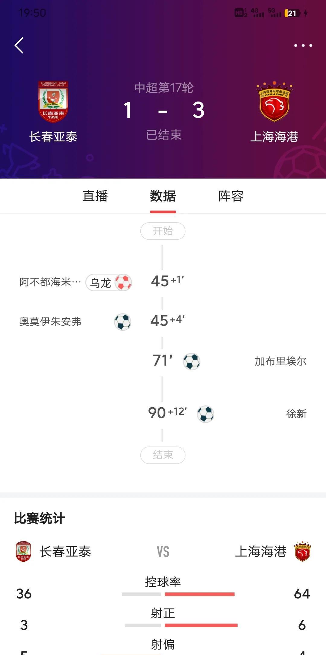 上海海港客场3-1夺走3分，与中超第一只有一分的差距了，上海申花和北京国安要是不