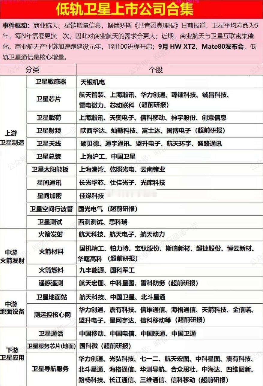 低轨卫星上市公司概念股合集​​​