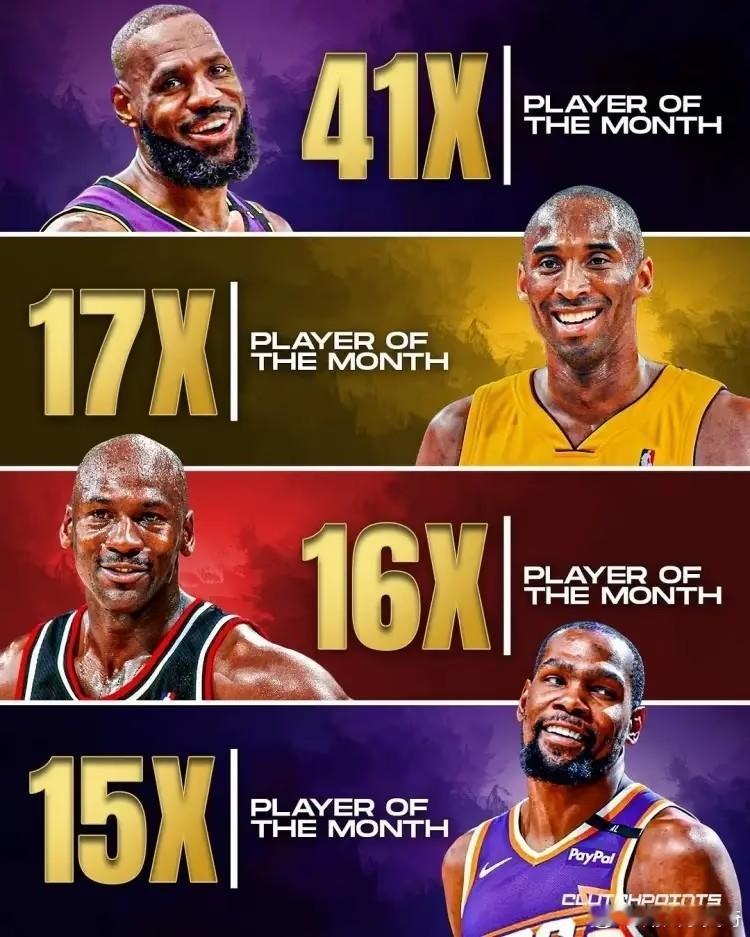 詹姆斯41次月最佳是什么概念？NBA历史月最佳排名：1、詹姆斯：41次2、科比：