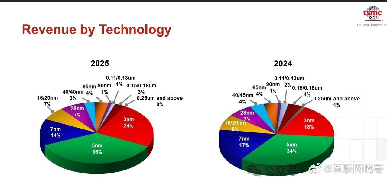 看台积电的业绩，确实能感觉到海外与内地在科技水平上的巨大天堑，台积电的7nm及以