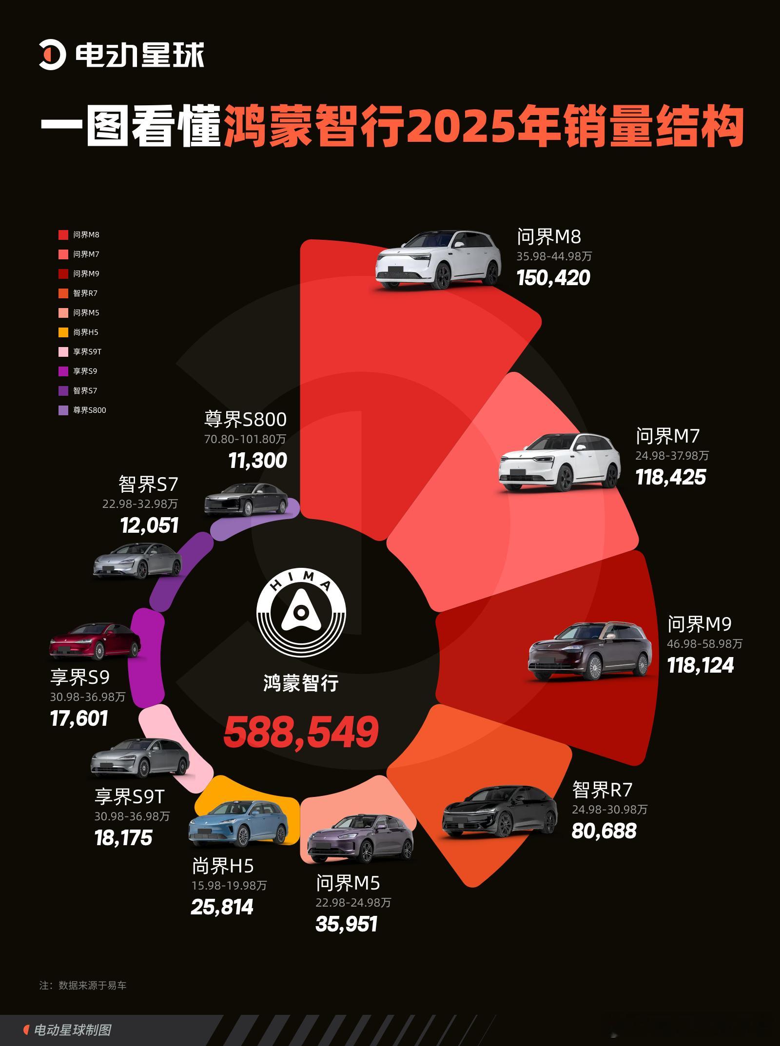 2025年，鸿蒙智行全年销量58.85万台，站稳新势力头部。拆开结构看，真