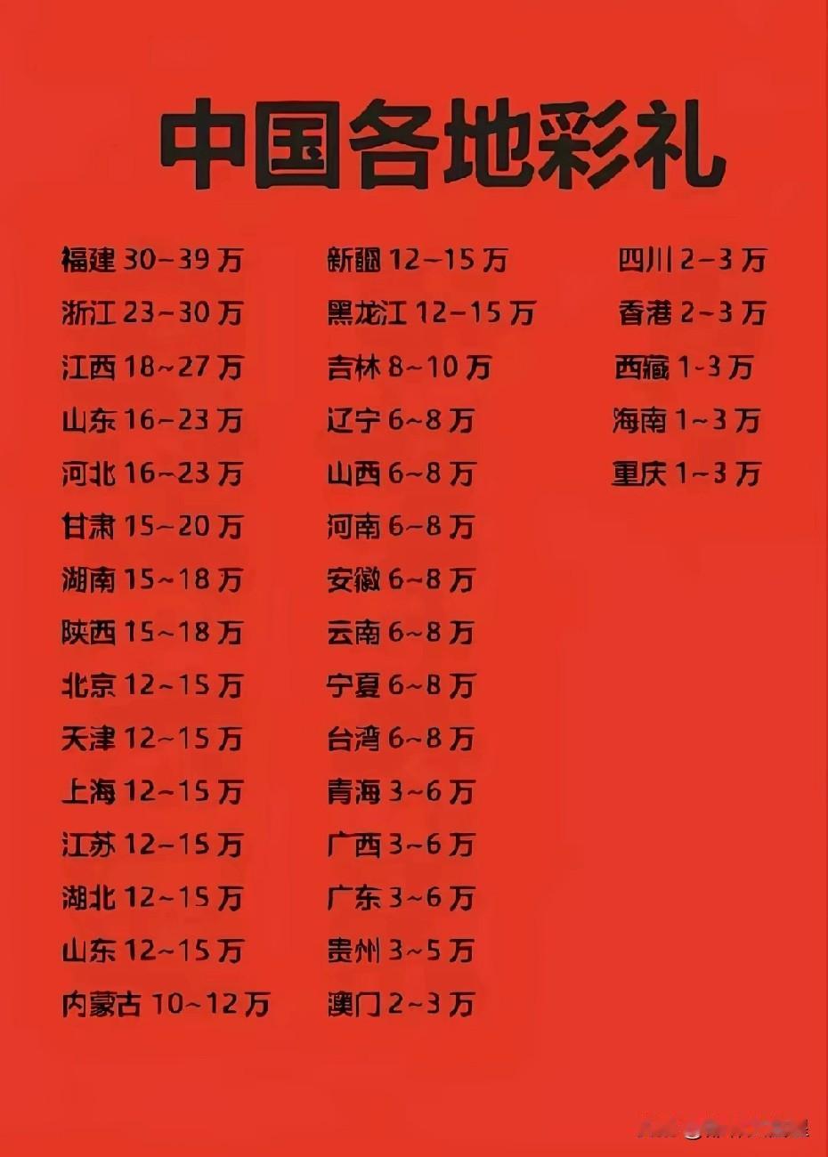 刚才看到一张全国彩礼排名表，没想到排第一位的是这个省！全国彩礼最少的地区是西