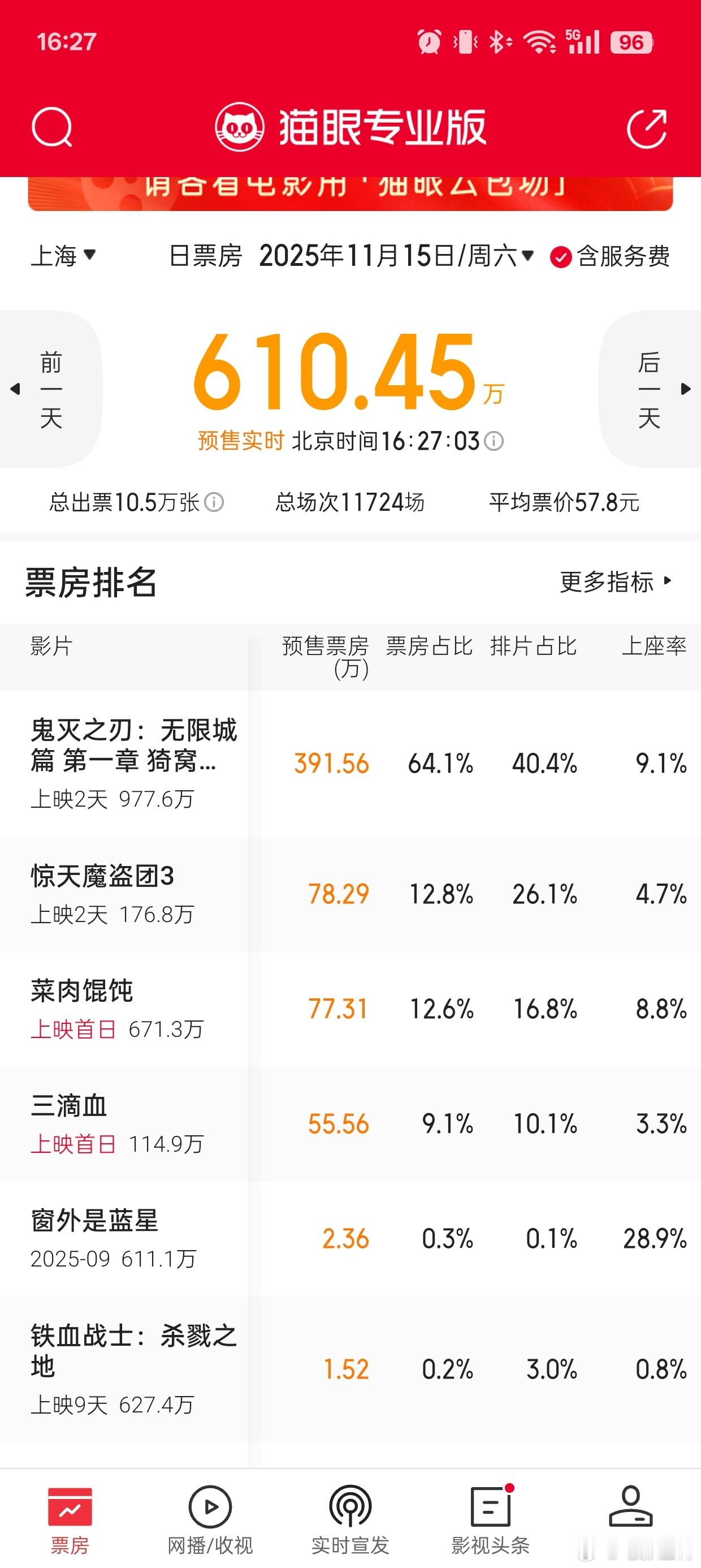 本周《鬼灭之刃》《惊天魔盗团3》《菜肉馄饨》的上映上海市影城迎来票房高峰，单日票