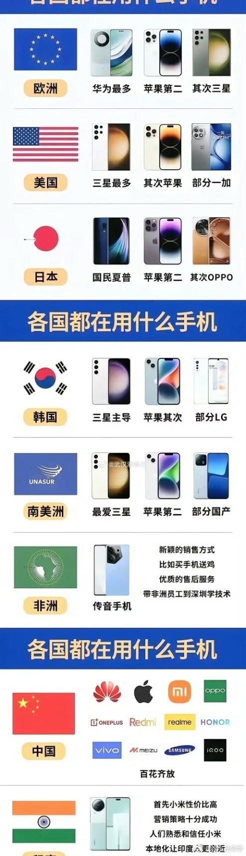 各国都在用什么手机！非洲用的最多的手机竟然是国产品牌传音手机，你们用过这个品牌的
