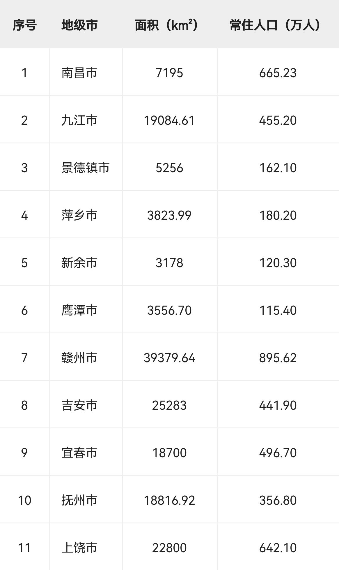 江西省11个地级市核心数据