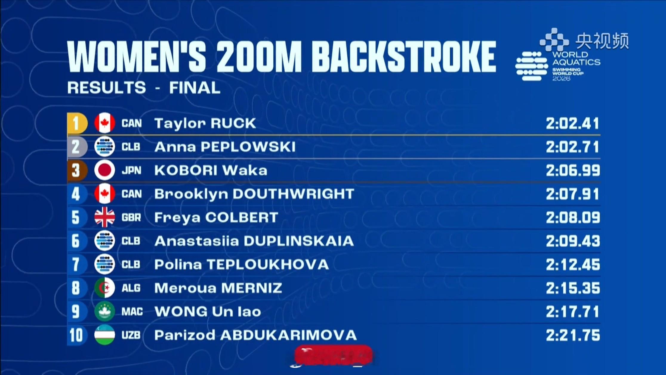 短池游泳世界杯塔什干站女200仰决赛🇨🇦Ruck2:02.41🇺🇸