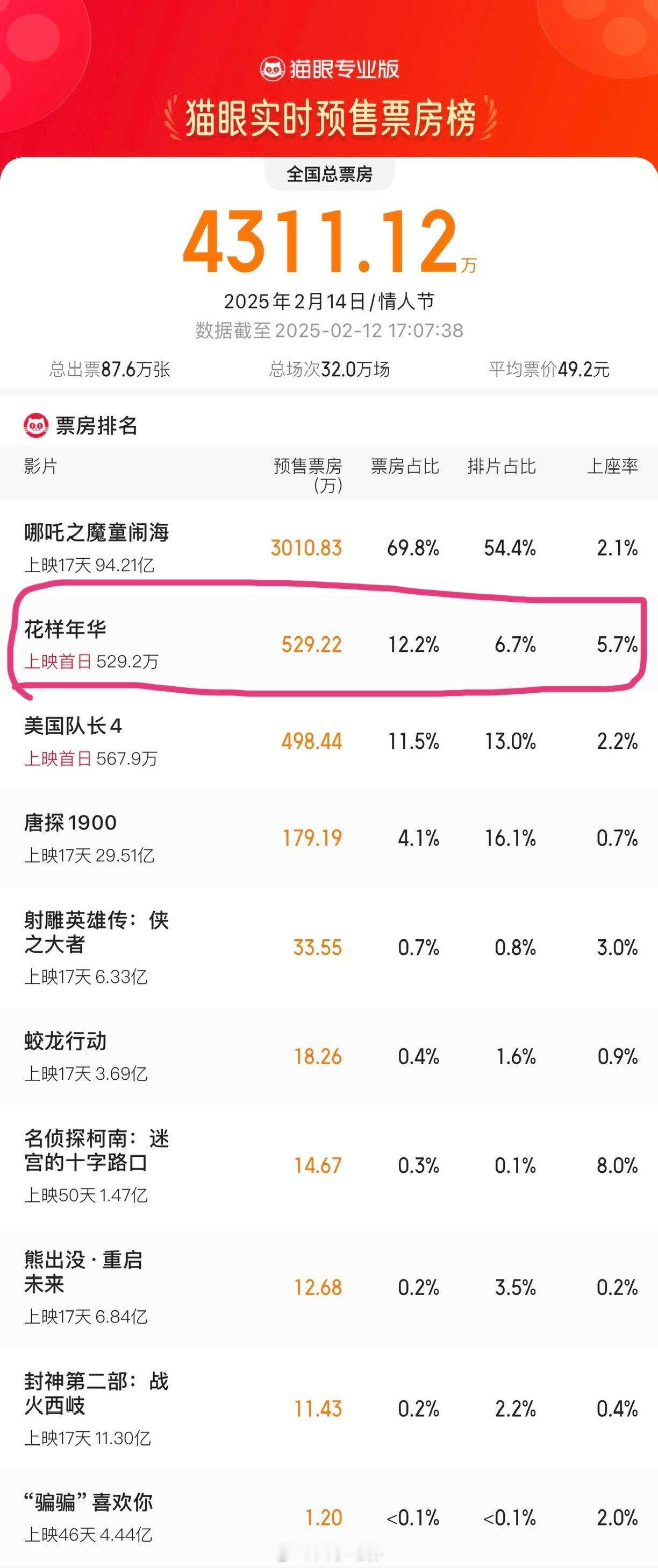 花样年华排片《花样年华》的票房占比12.2%，超过了《美队4》和春节档的《唐探