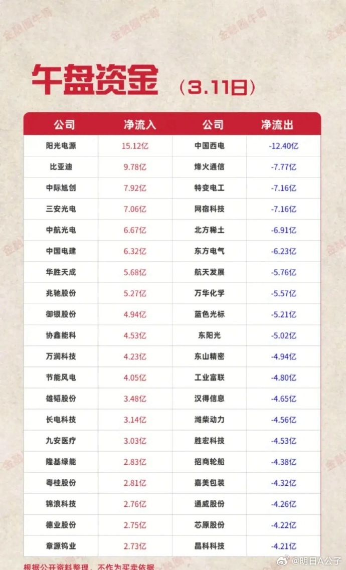 3月11日午盘资金净流入/流出个股梳理分析！今日资金呈现“高景气成长进攻，传统
