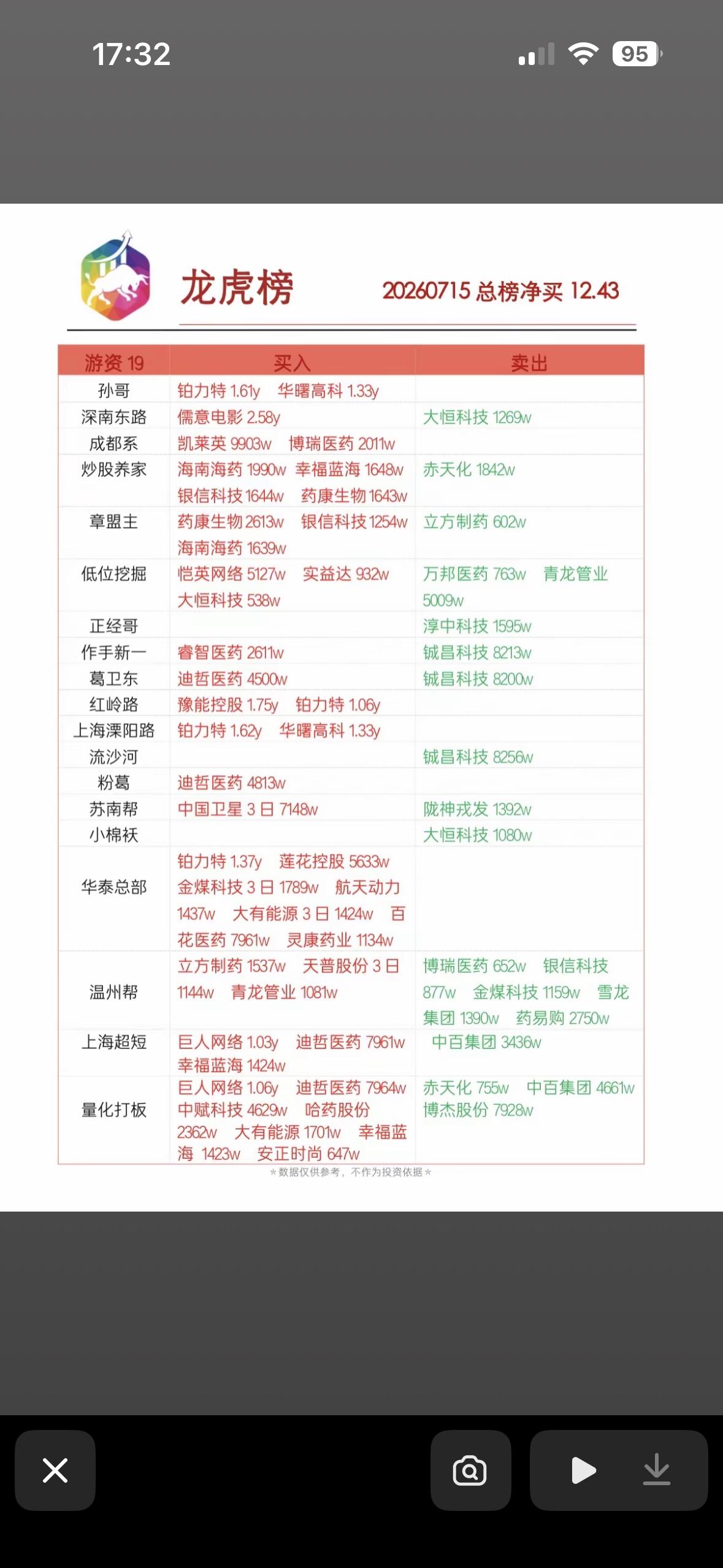 7月15日龙虎榜实时更新，投资参考必备！7月15日龙虎榜新鲜出炉，这可是投资