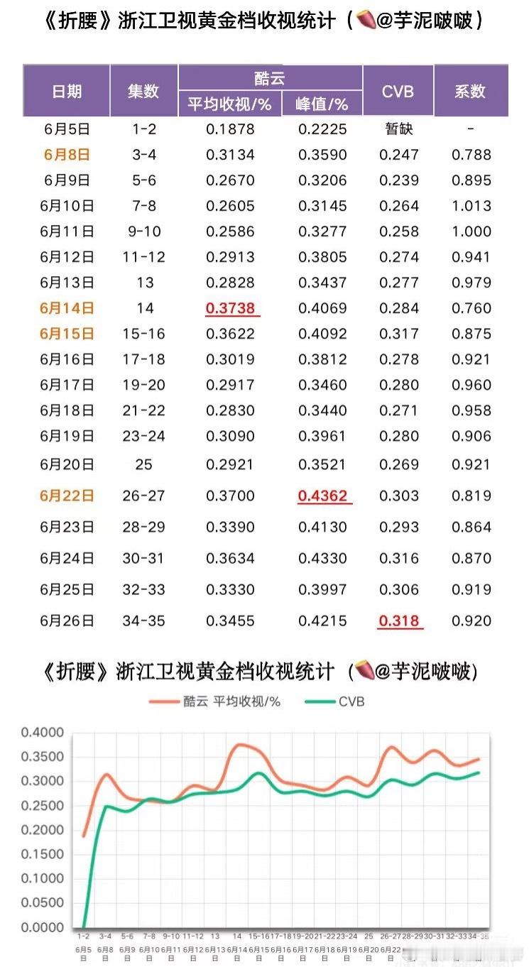 🔥🔥🔥折腰真的各种层面的圆满上星收视率大结局突破0.49%创新高非常亮眼的