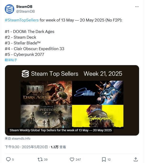 Steam最新一周销量榜出炉，统计时间5月13日至20日，《毁灭战