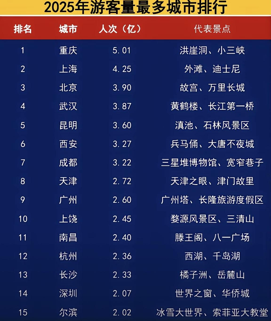 在头条上，总有一些人说自己城市是全国热门旅游前十。春节假期说前10，五一假期