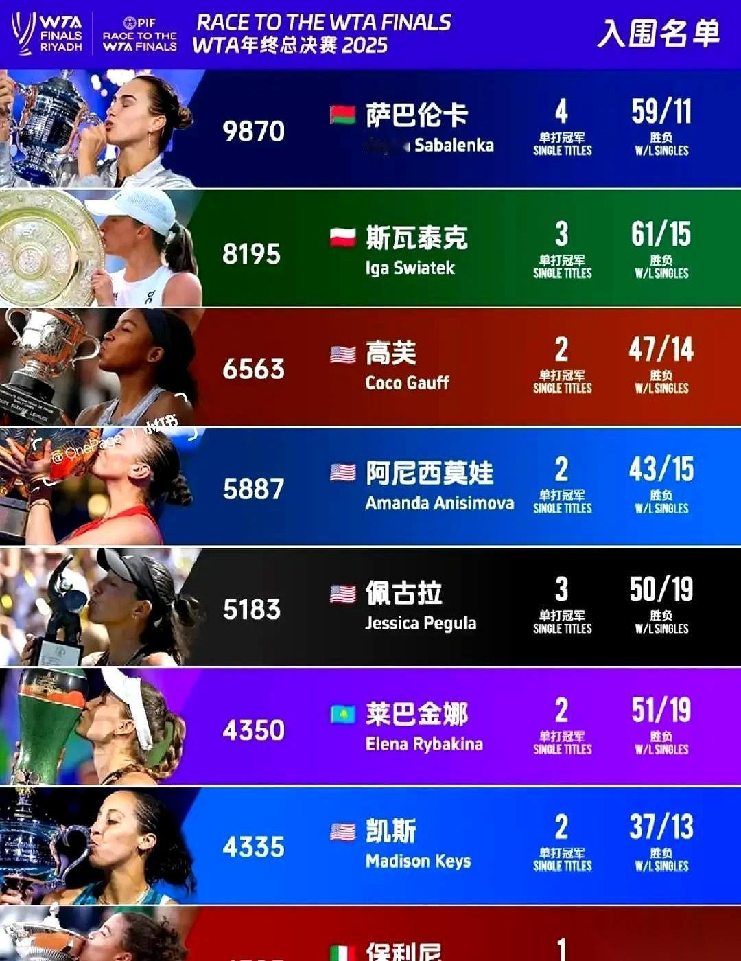 名单一出,我脑子里第一个蹦出来的,不是第一的萨巴伦卡,反而是第二的斯瓦泰克。真