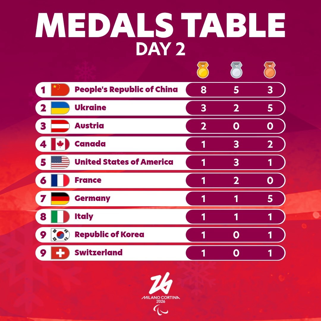 #中国队领跑米兰冬残奥金牌榜#2026米兰冬残奥会，中国代表团目前8金5银3铜