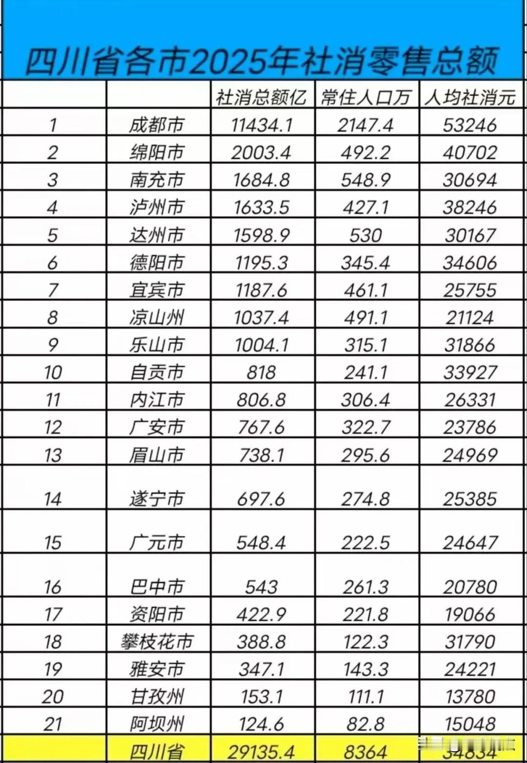 宜宾GDP高、财政强，为啥老百姓消费上不去？•宜宾：461万人，GDP41