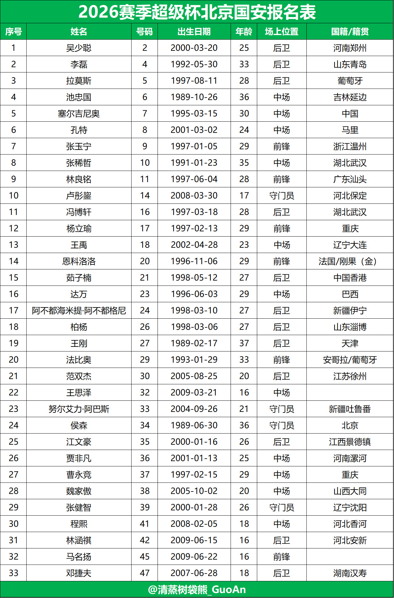 【2026超级杯北京国安报名表】请注意，本报名表仅适用于超级杯，请与联赛做区分。