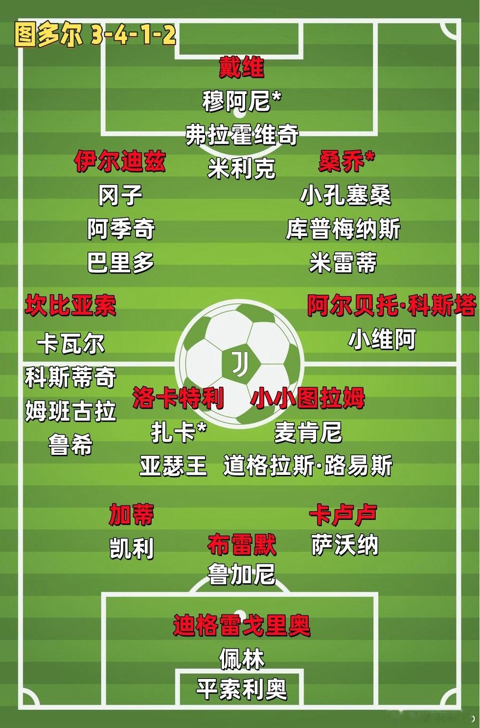 结合目前市场上的转会消息。你妇阵容仍然需要精简优化，科莫利任务不小。[扁嘴]尤文