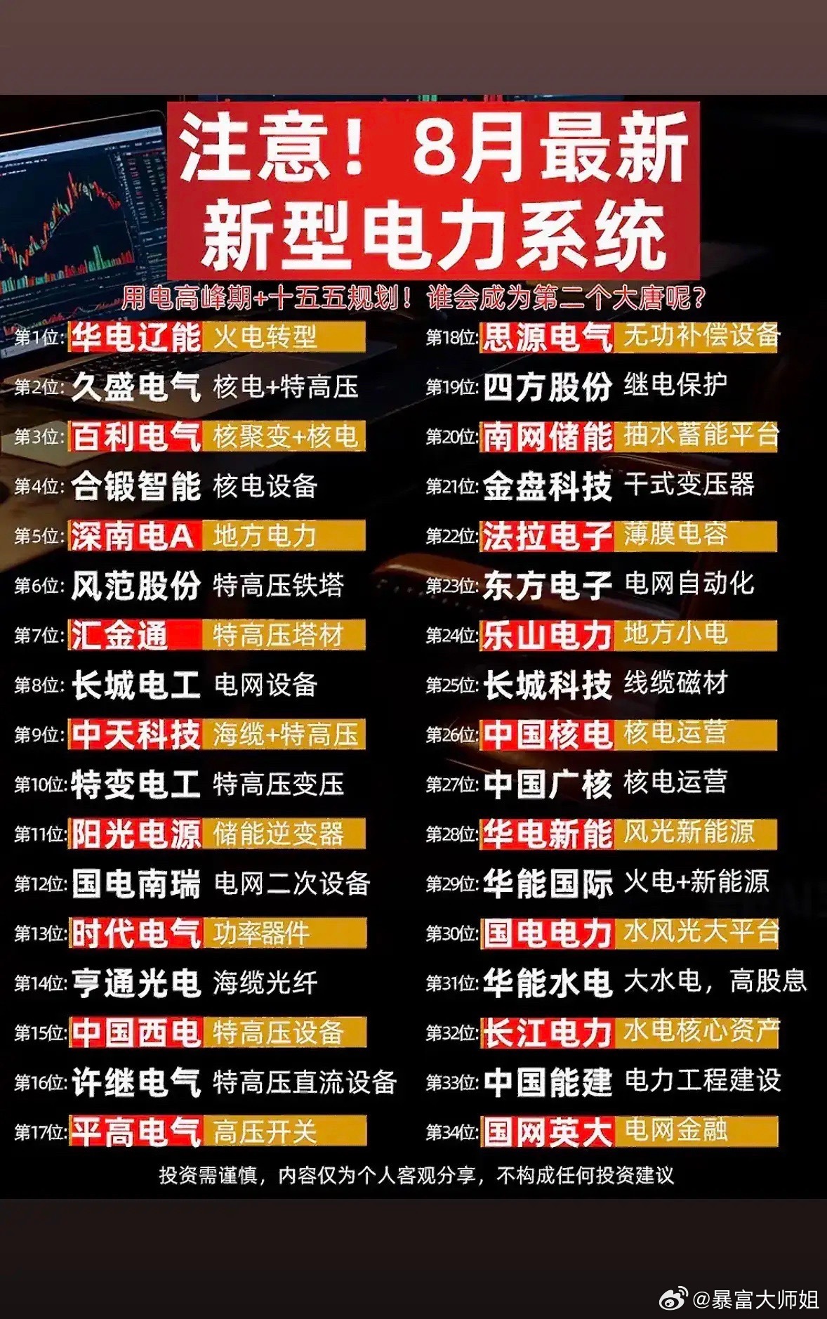 8月新型电力系统方向用电高峰叠加十五五规划催化，新型电力系统这条线覆盖很广，拆分