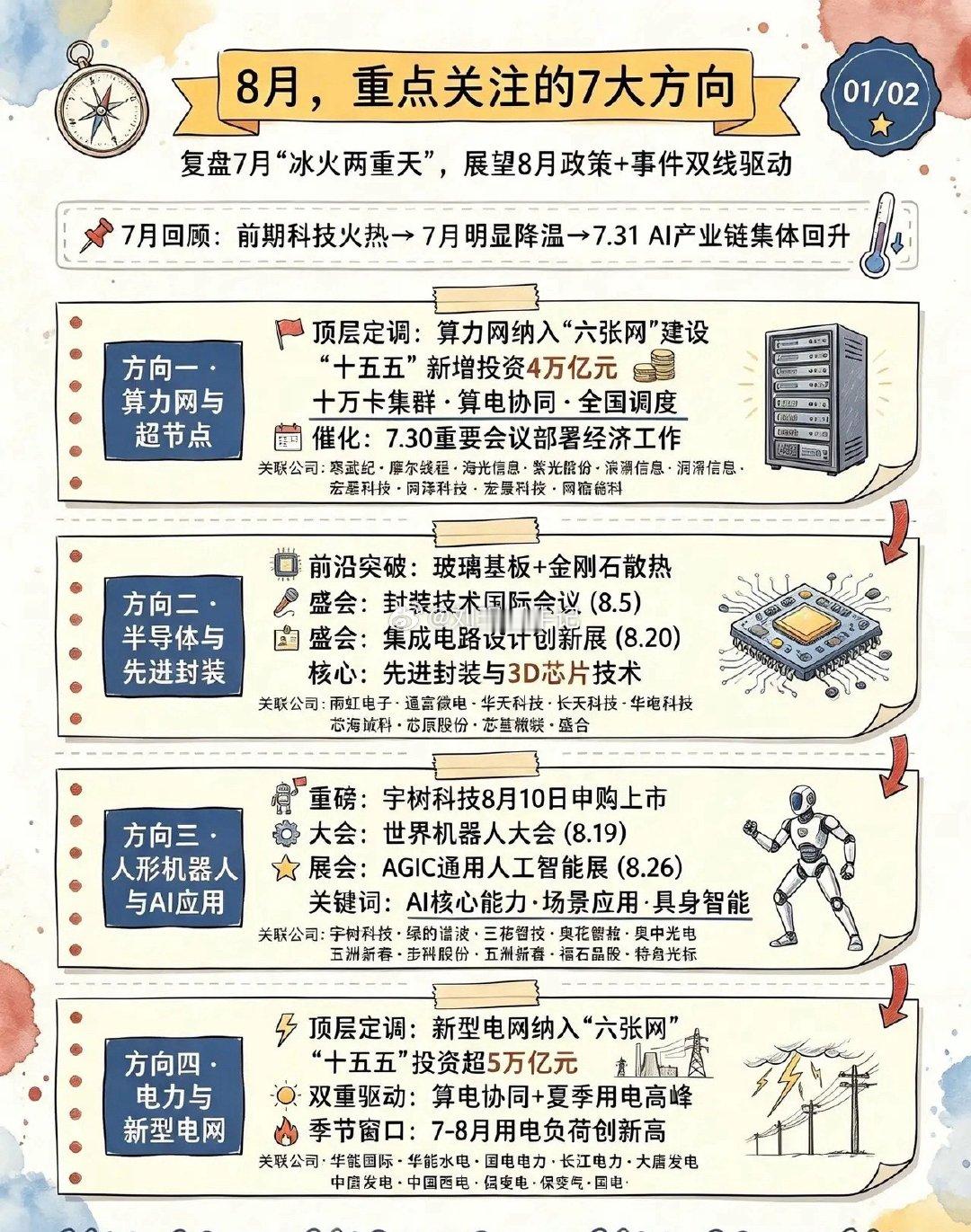 8月重点关注七大核心方向！🔥回顾整个7月，市场彻底走出“冰火两重天”的极致分化