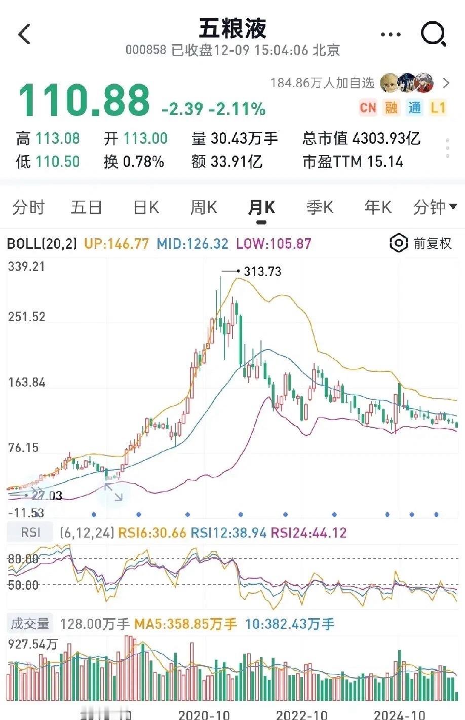曾经的爱股五粮液和贵州茅台已跌五年五粮液股价从21年2月的高点350元回撤了64