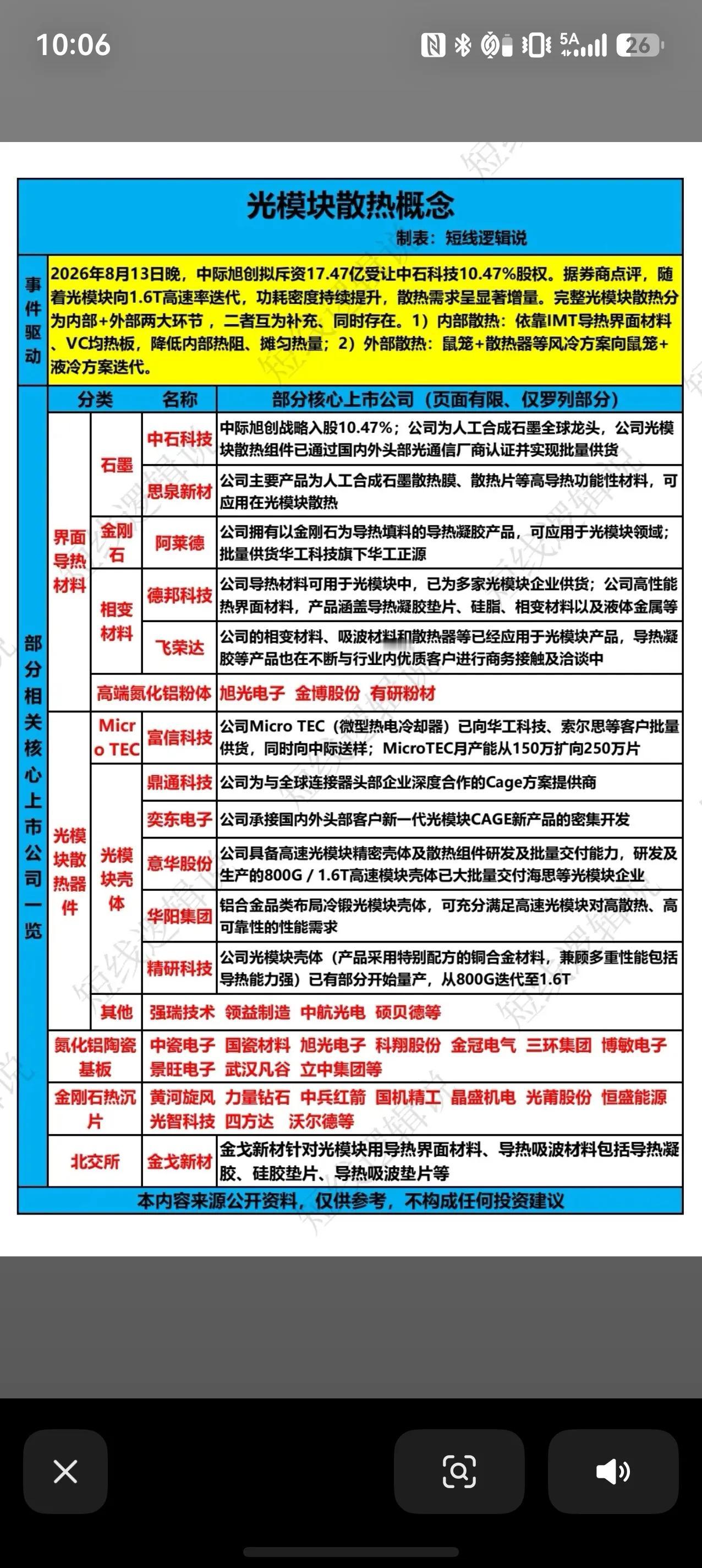 1.6T光模块迭代，散热赛道迎来新机遇光模块向着1.6T高速迭代，功耗密度持续