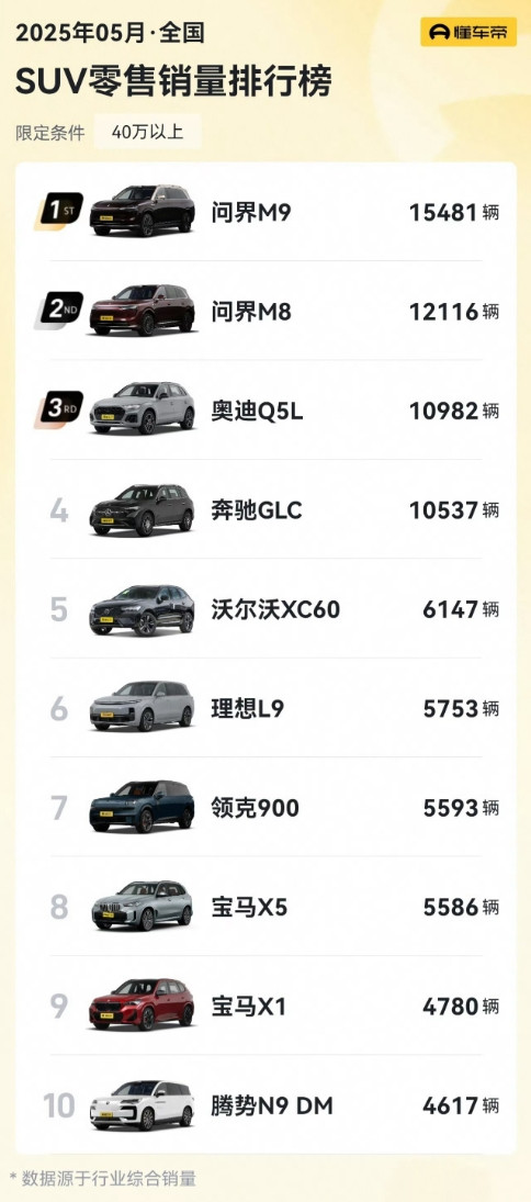 问界M9、问界M8，双冠王！M8上市45天，交付20000台。后面月交付2万到