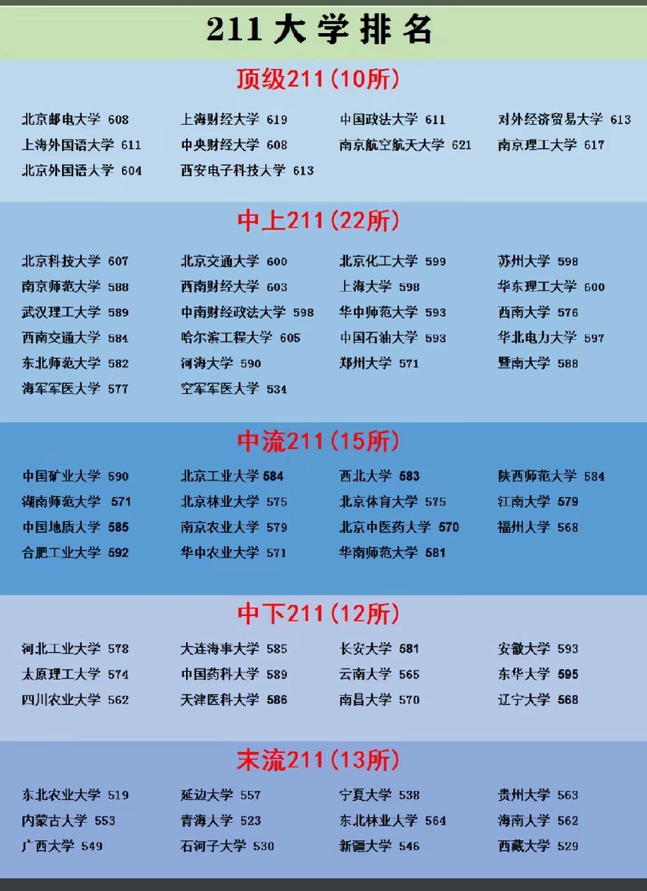 很多博主弄这个211排名，把南昌大学排在很靠后的位置。相信2027年南昌大学会