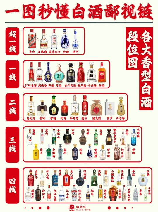 一图秒懂👀中国白酒鄙视链🍶超全科普✅