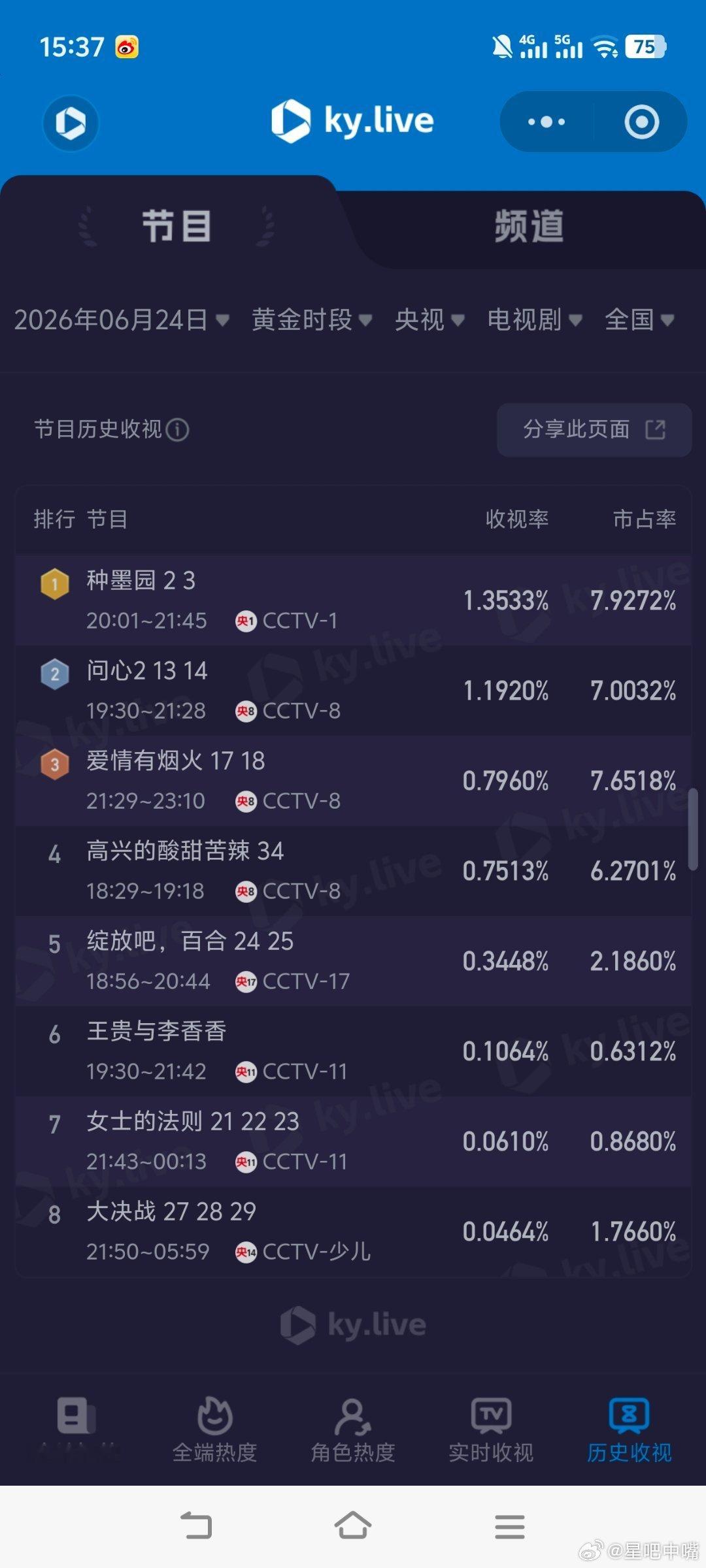 种墨园6月24日cvb收视日报种墨园2.790，酷云1.3533，系数2.062