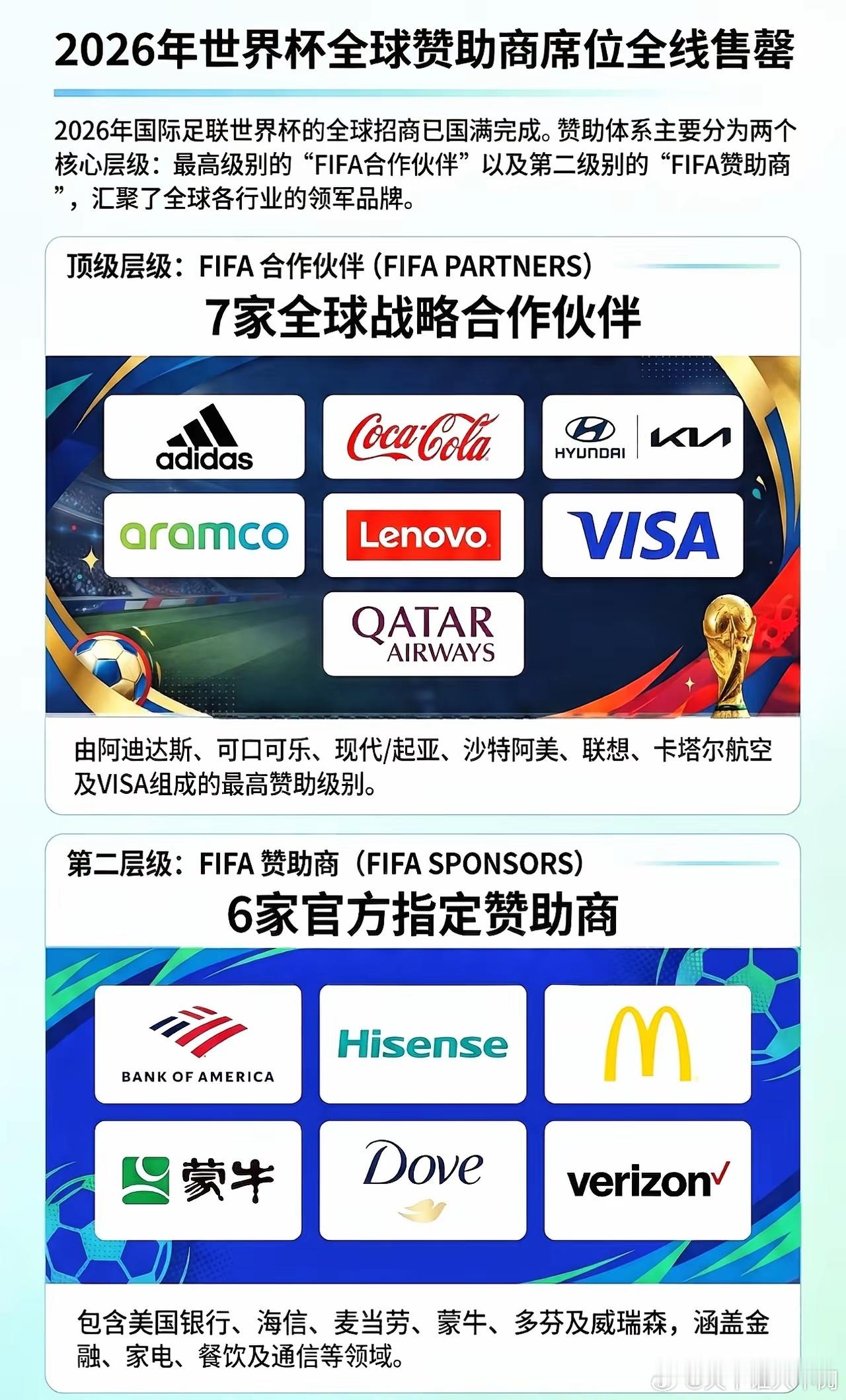 世界杯赞助商急疯！版权谈判卡壳，千万营销打了水漂。2026世界杯赞助席位早就售罄
