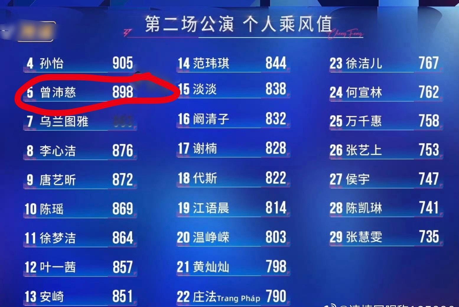 这是个人乘风值啊，现场1000个人投的，第五已经不错了吧…粉丝说现场80%都是曾