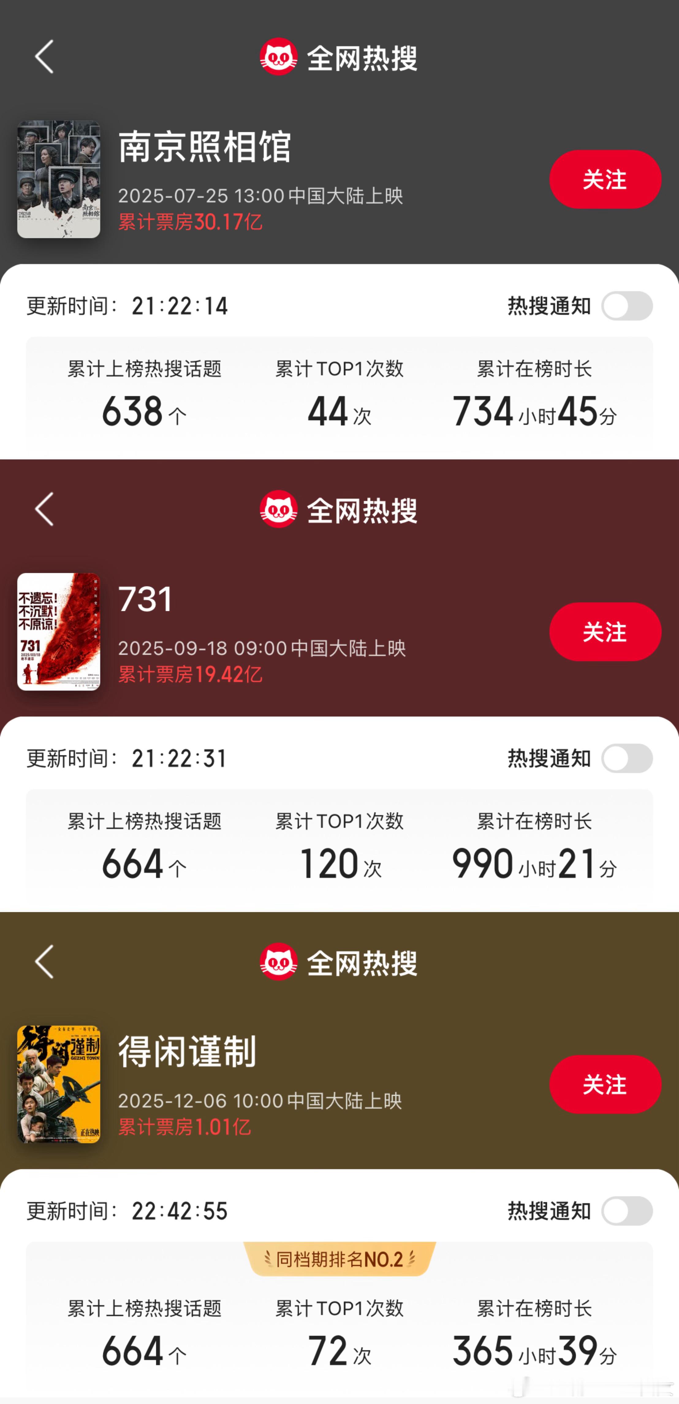 一天不到，热搜已经超过同类型电影整个上映期间的热搜，无宣发，已发笑，夜场已满座，